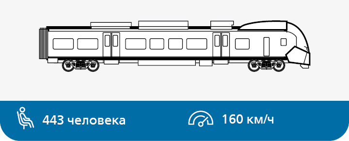 Скоростной поезд «Ласточка» (Desiro RUS)